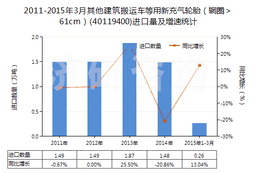 2011-2015年3月其他建筑搬運車等用新充氣輪胎（輞圈＞61cm）(40119400)進口量及增速統(tǒng)計